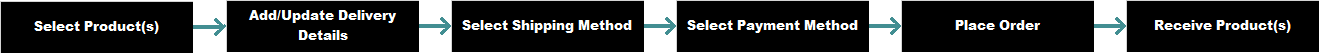 Process Flow To Buy Product (End To End)